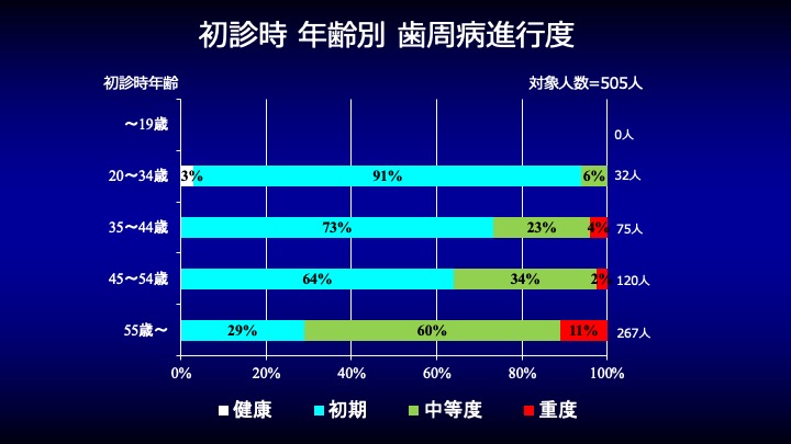 年齢別の歯周病進行度
