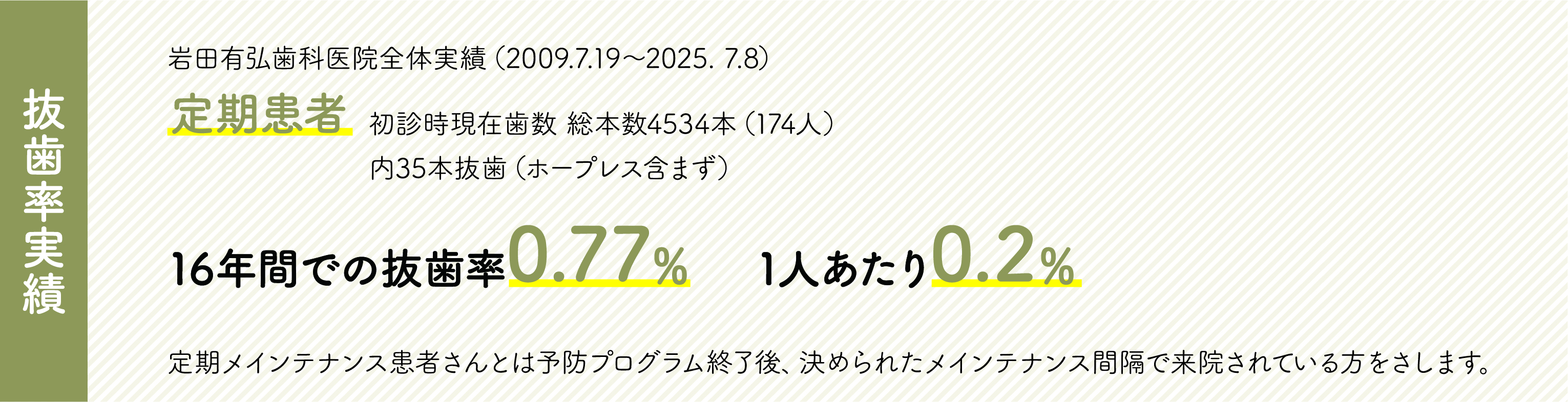 当院の平均現在歯数