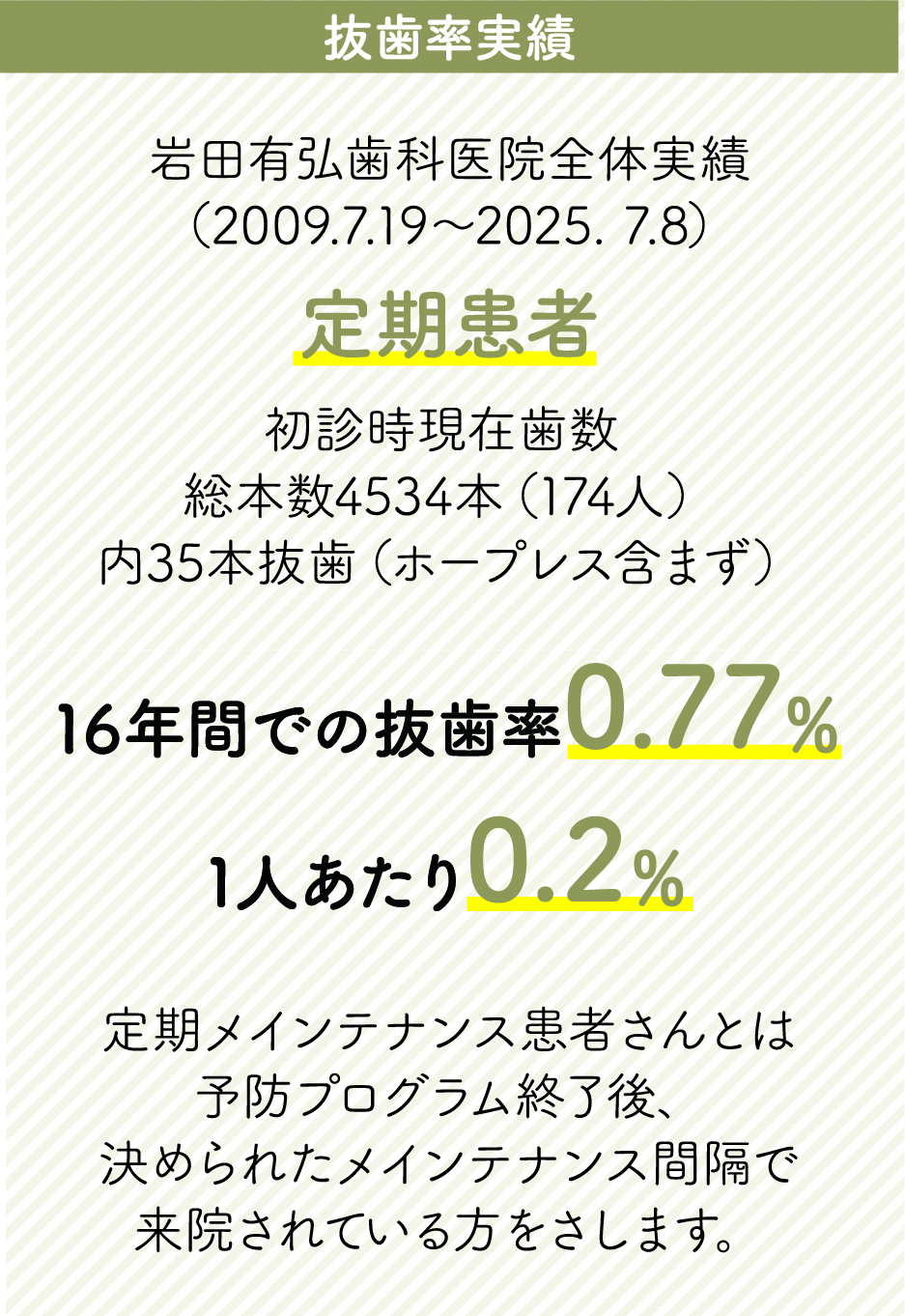 当院の平均現在歯数